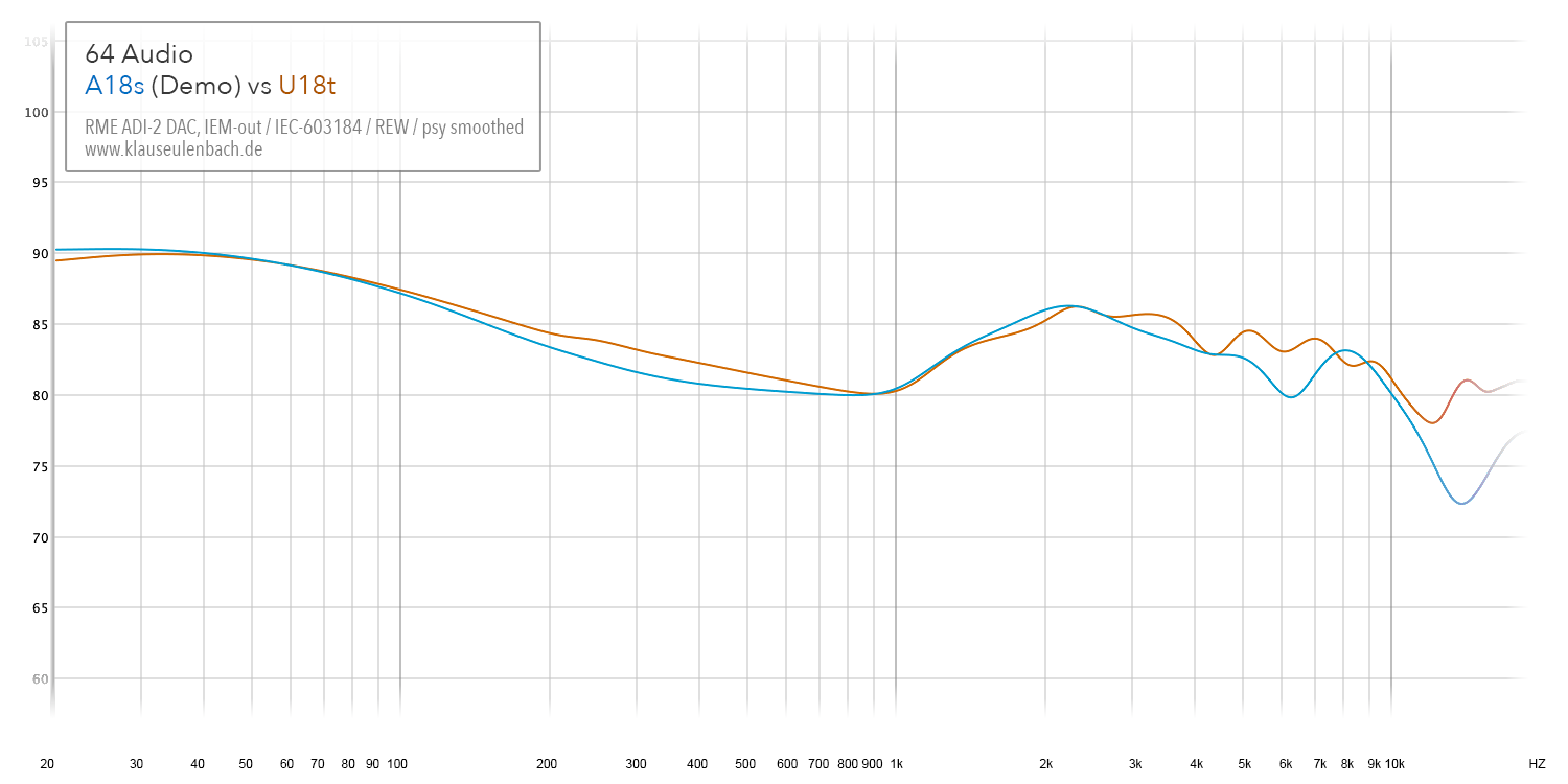 64 Audio A18s vs A18t SPL