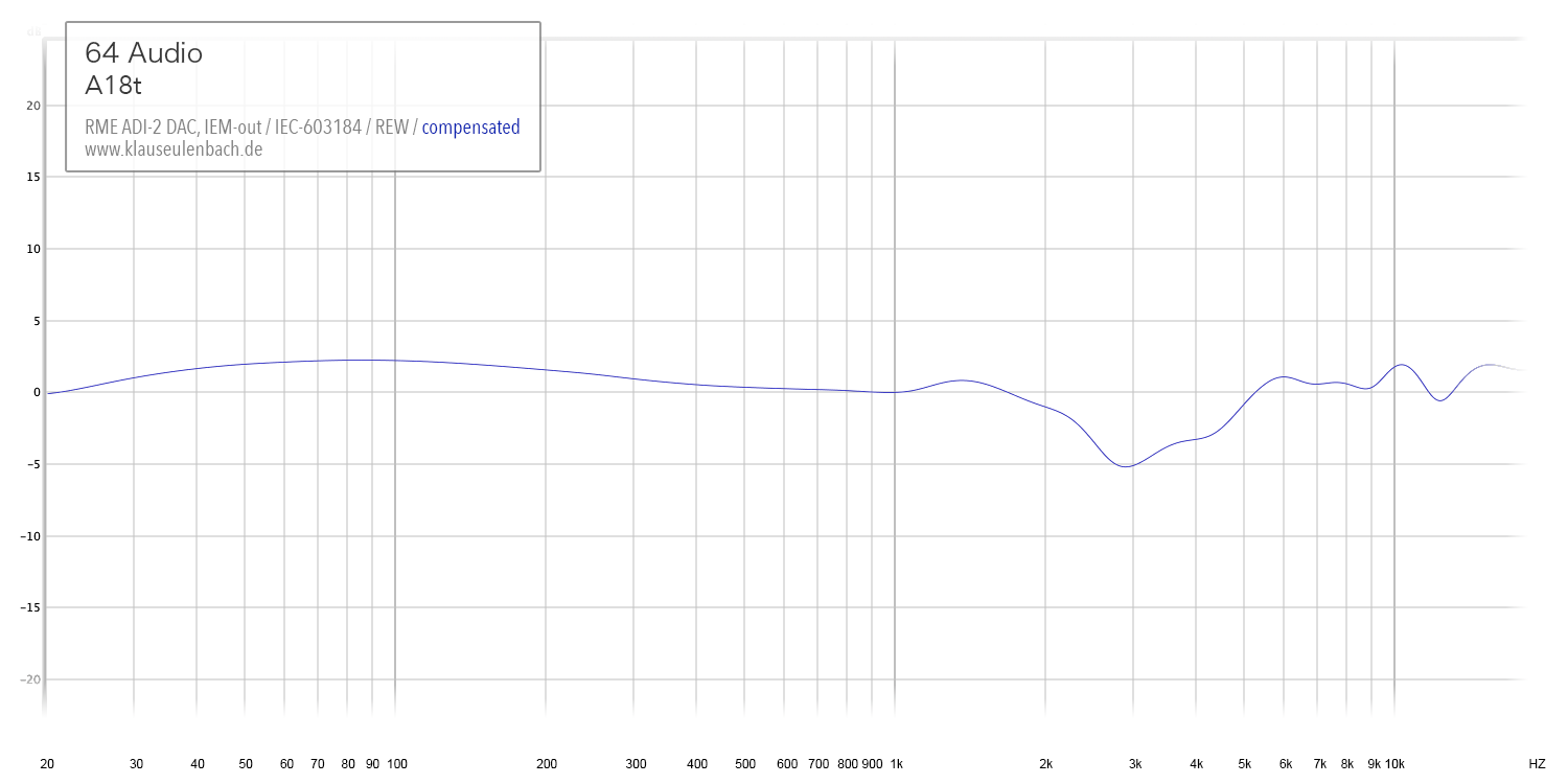 64 Audio A18t SPL compensated