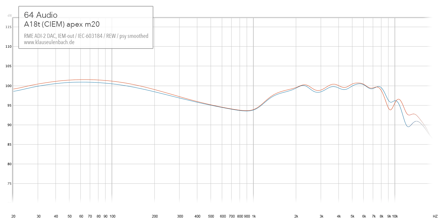 64 Audio A18 frequency response