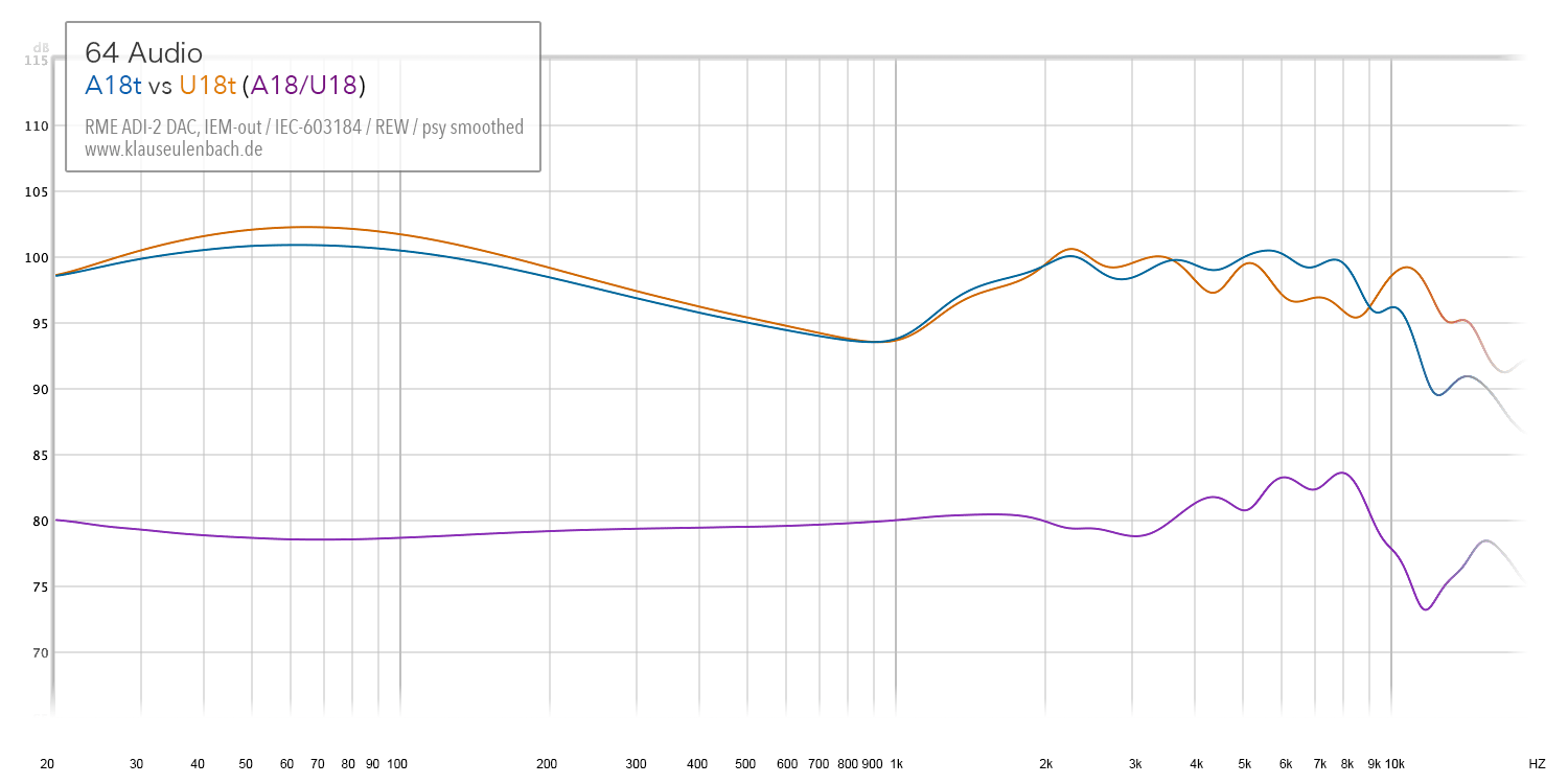 64 Audio A18t versus U18t