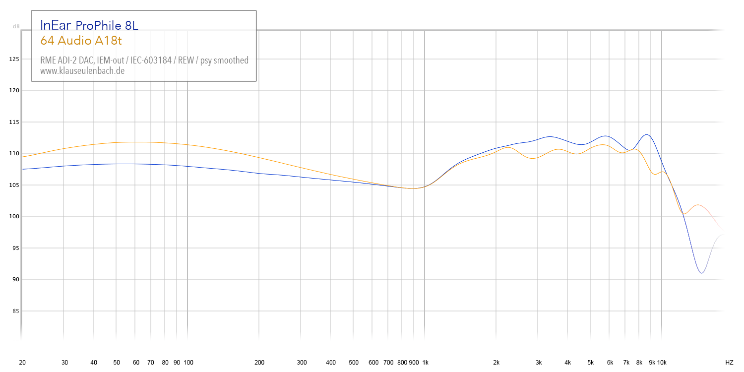 InEar ProPhile 8L vs 64 Audio A18t