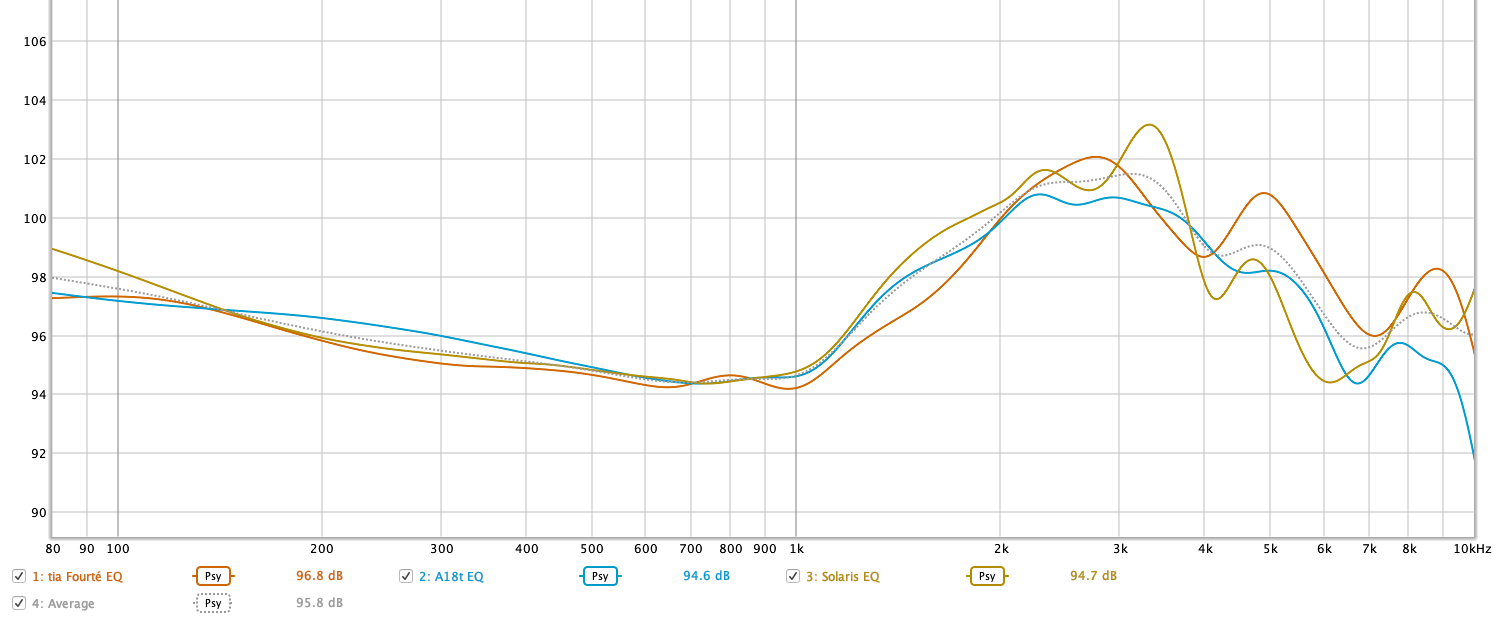 SPL Measurement 64 Audio tia Fourté + A18t + Campfire Solaris (all equalized)