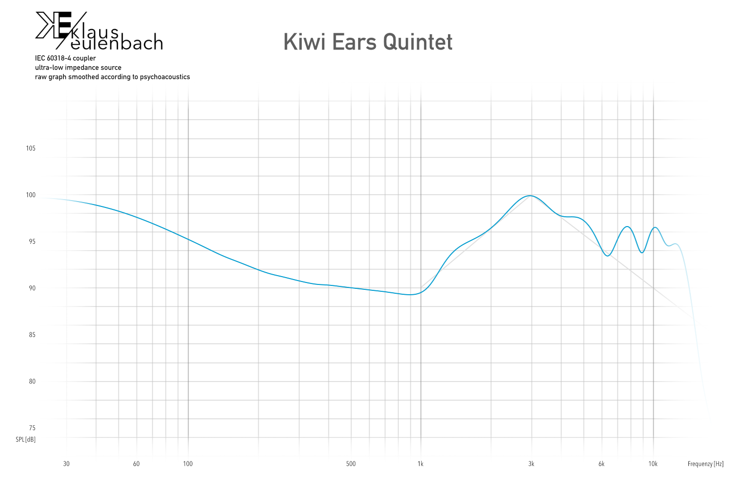 Kiwi Ears Quintet Frequency Response