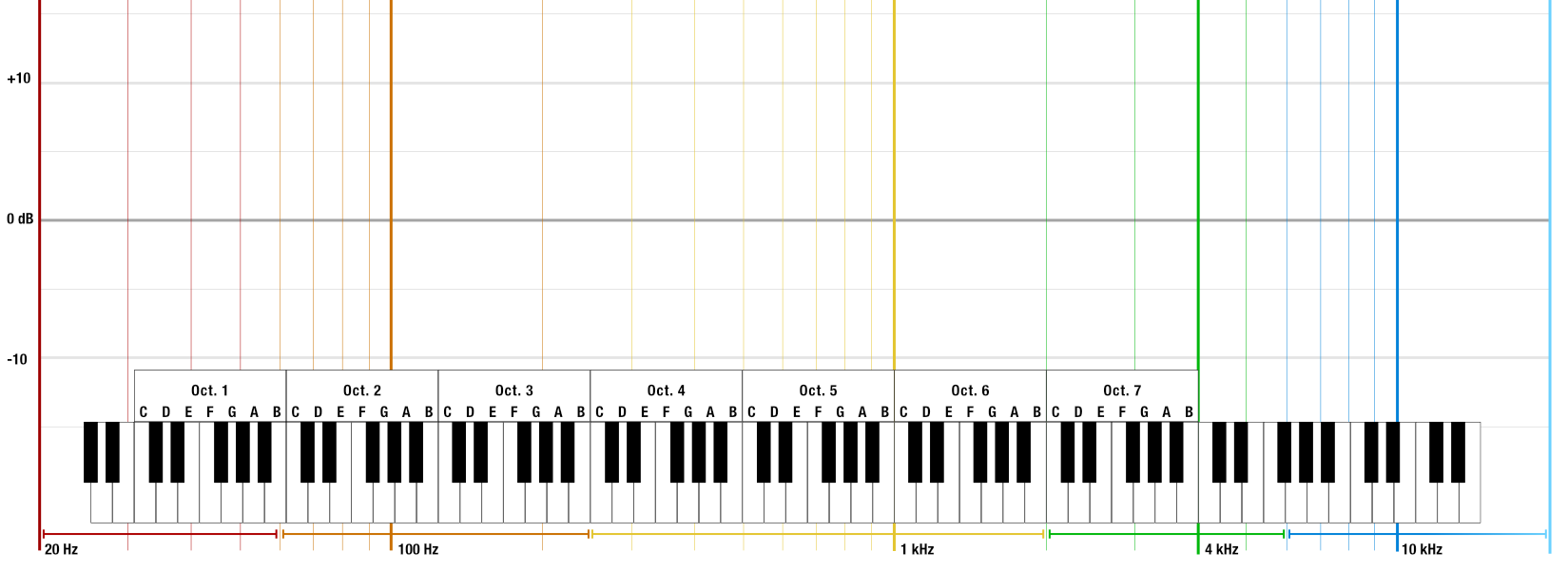 Piano keys matched to frequencies