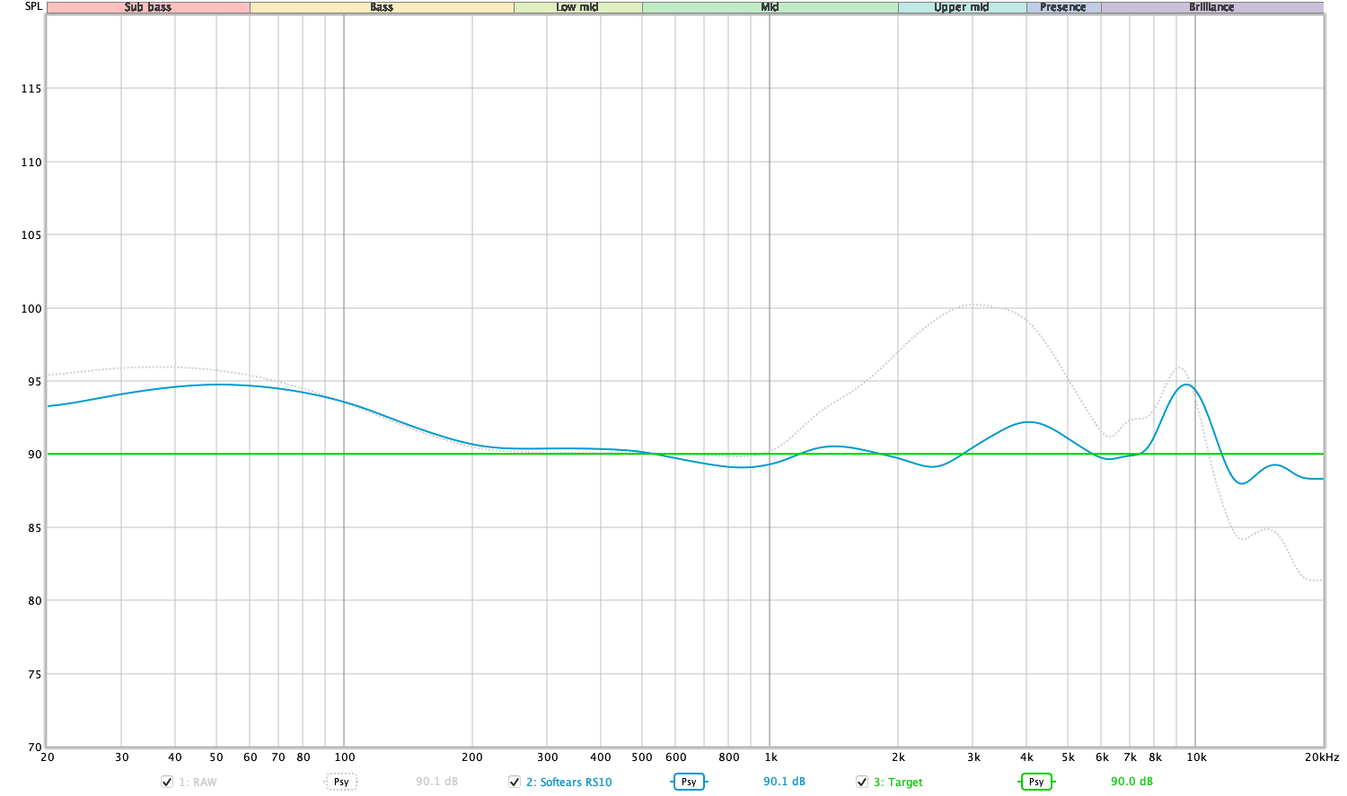 Softears RS10 Frequency Response vs Target