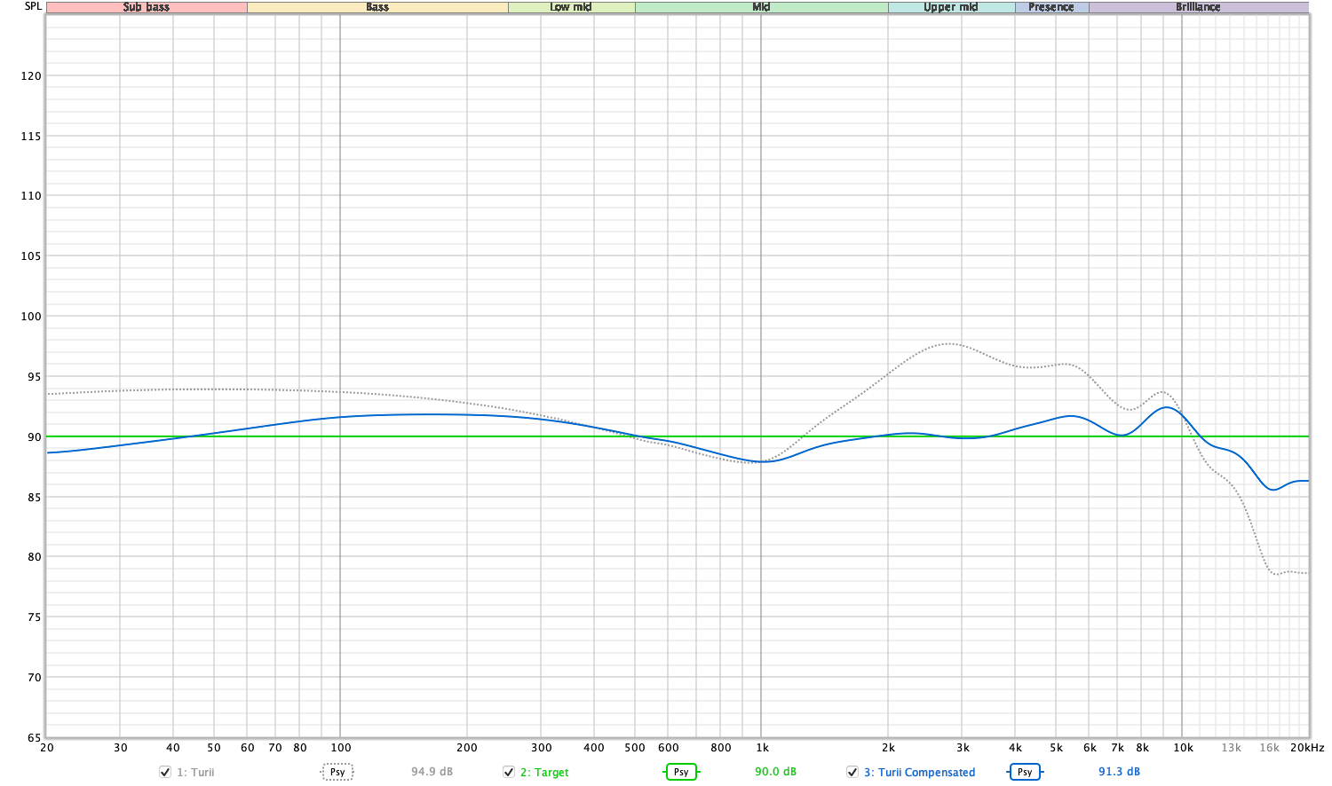 Softears Turii Frequency Response