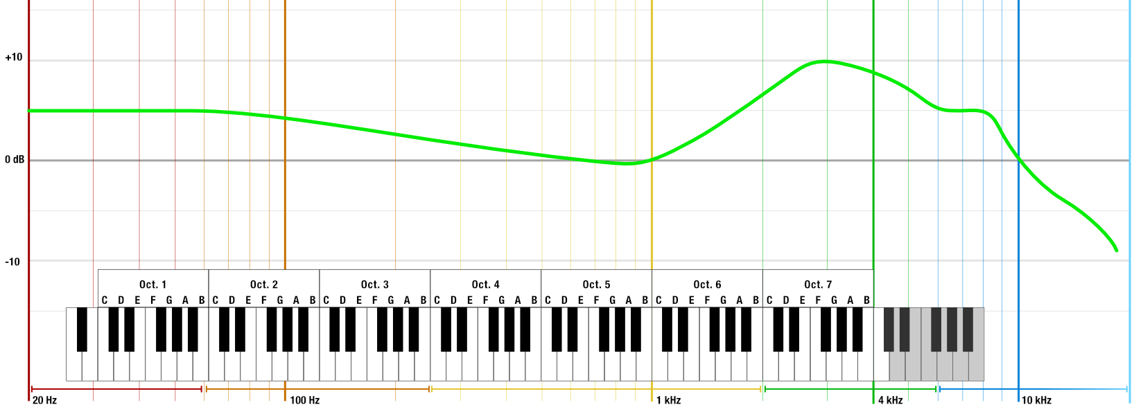 RAW in-ear target with piano keys and frequency